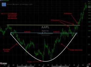 AAPL-Rounding-Bottom1new Rounding Bottom Chart Pattern