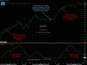 Average Directional Index - ADX chart