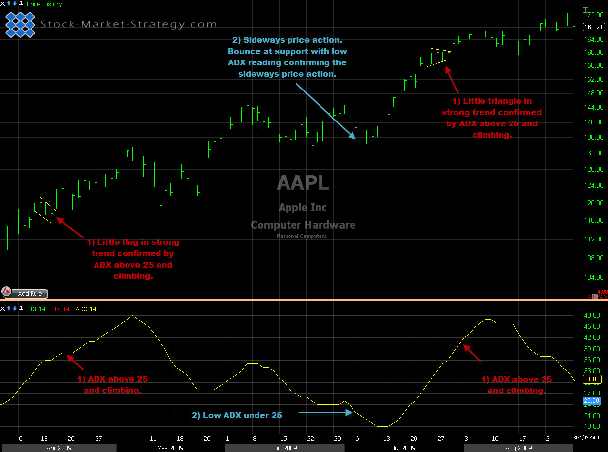 Trading-Code: TC 3 : Average Directional Index – ADX