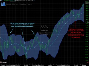 Bollinger Bands explained with annotated chart