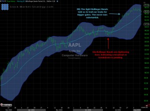 Bollinger Bands chart annotations