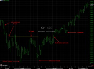 Double bottom reversal pattern explained