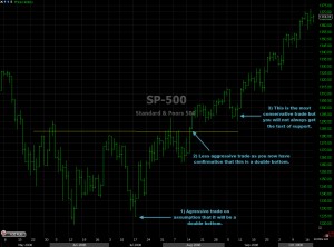 Double Bottom Chart Analysis