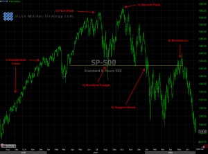 Double Top Chart Example