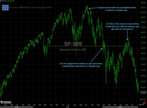 Double Top Entry Examples