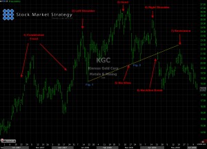 Head and shoulder chart pattern analysis