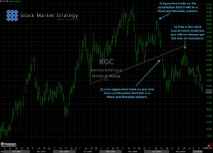 Head and Shoulder Chart pattern explained 