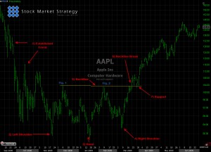 Chart Analysis on Inverted Head and Shoulders