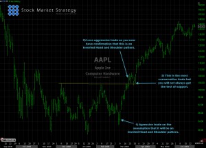 Inverted Head and shoulders chart analysis