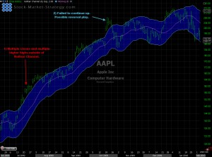 Keltner-Channel Keltner Channel Annotated Chart