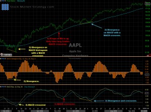 Moving Average Convergence Divergence MACD Chart