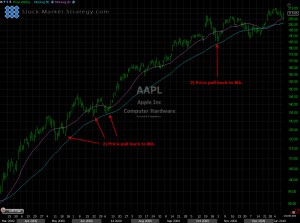 Moving Averages MA's 