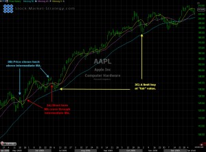 Moving Averages technical analysis