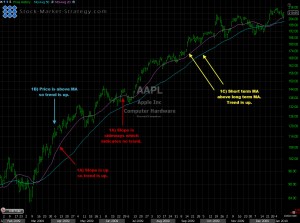 Moving Averages Chart Explained 