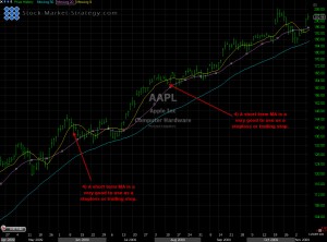 Moving Averages Analysis 