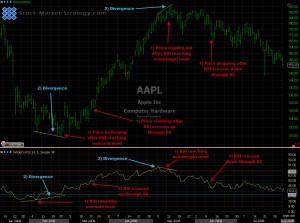 Annotated Relative strengh - RSI chart