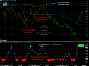 Stochastic Indicator Explained