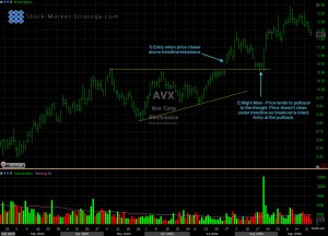 Ascending Triangle chart pattern analysis