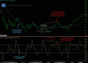 CCI Chart Pattern Annotation