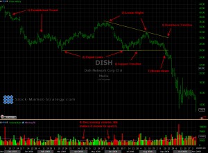 Descending Triangle chart pattern
