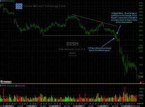 Descending Triangle chart pattern analysis