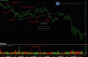 Flag Pattern Chart Pattern analysis
