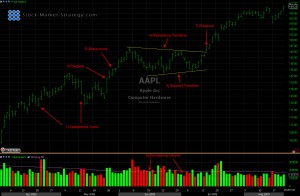 Pennant Chart Pattern overview