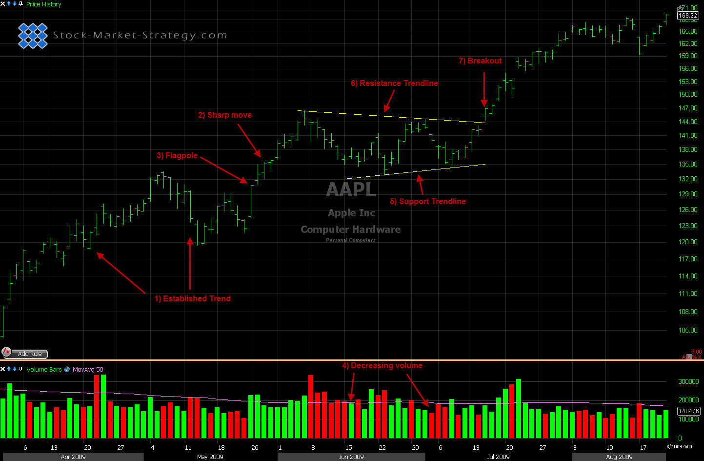 Ways to Identify Flags and Pennants Chart Patterns