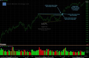 Pennant Chart Pattern entry points