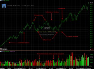 Rectangle Chart Pattern Analysis