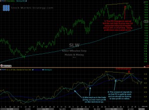 Relative Strength RS Indicator