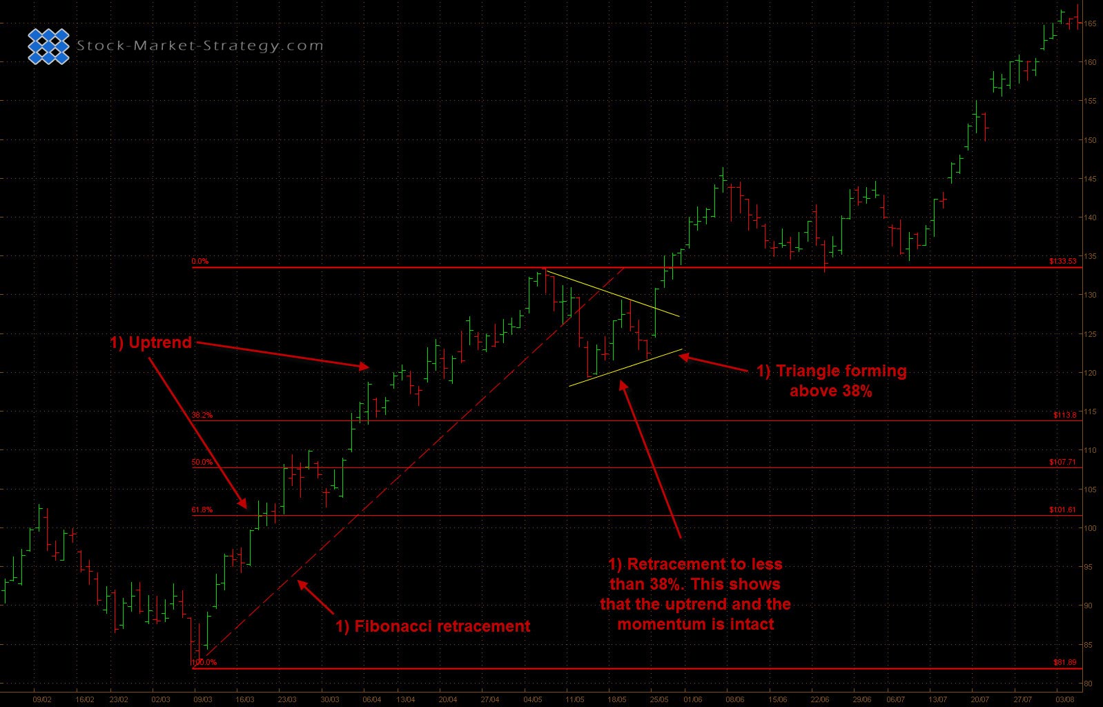 Fibonacci trading strategy videos