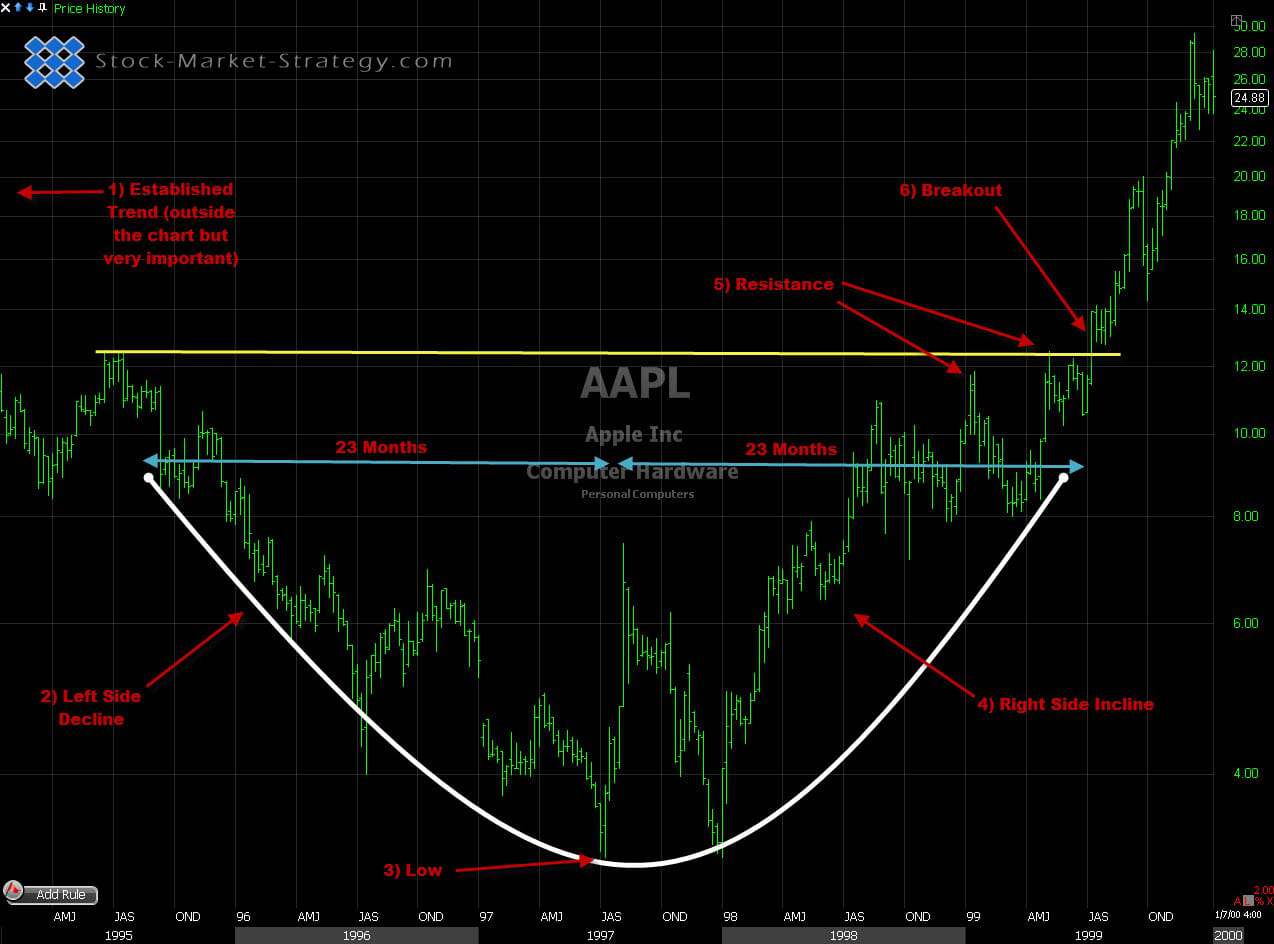 Rounding Bottom Chart Pattern