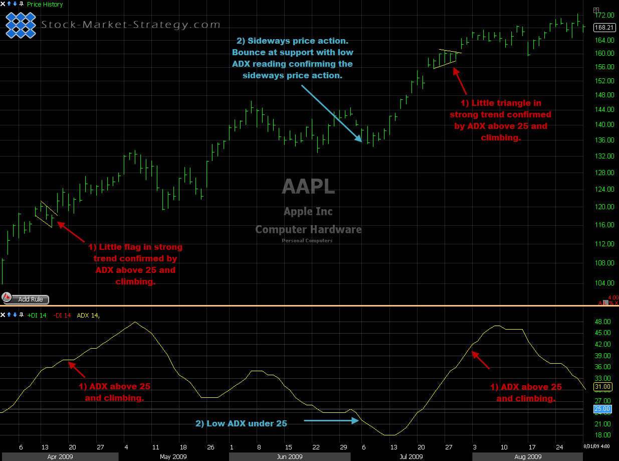 Average Directional Index