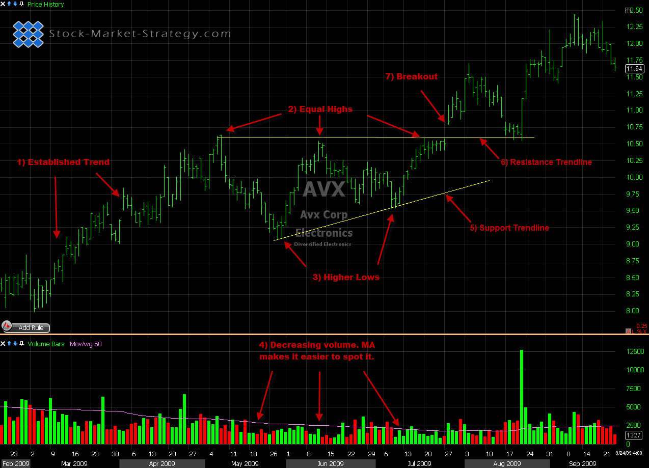 Ascending Triangle