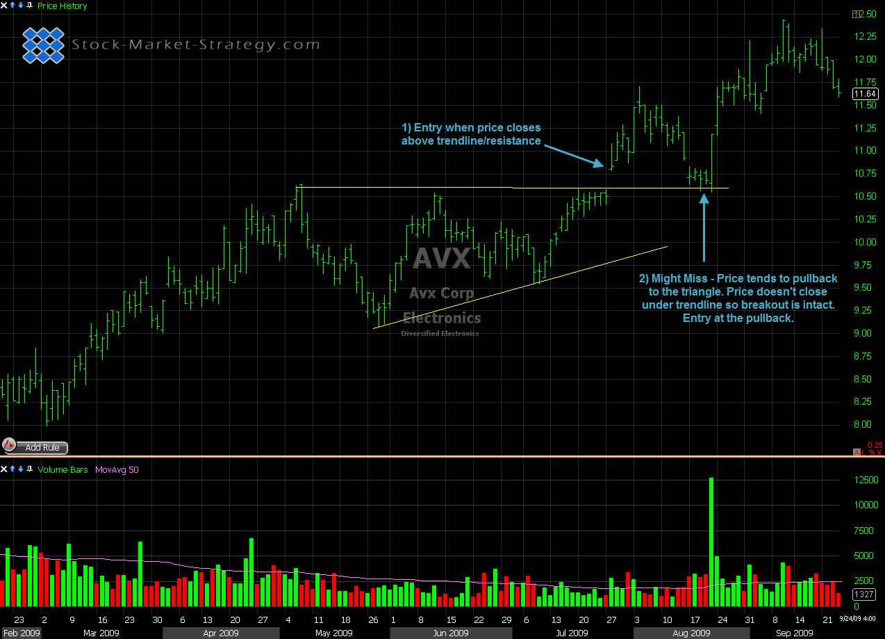 Ascending Triangle second Stock Chart