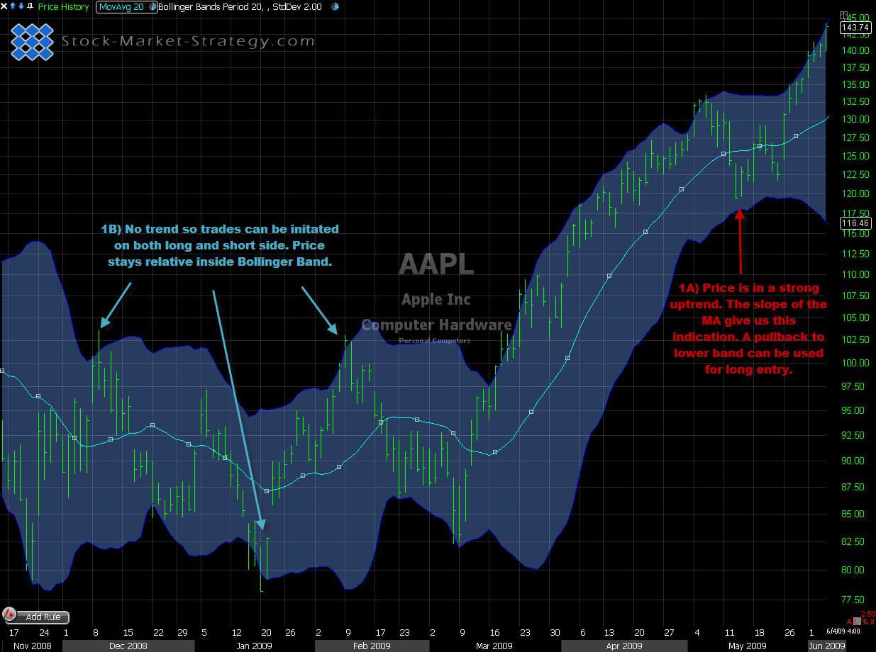 Bollinger Bands