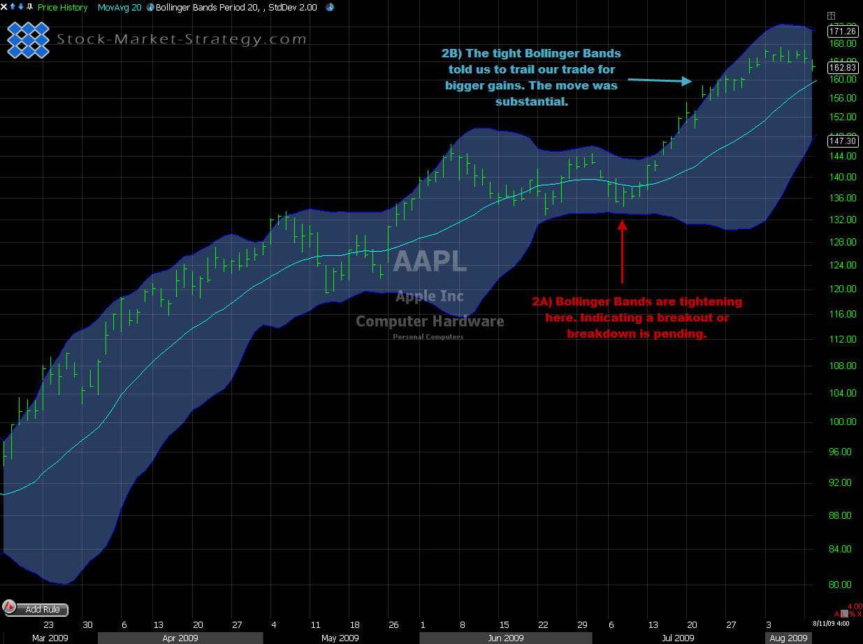 Bollinger Bands Squeeze