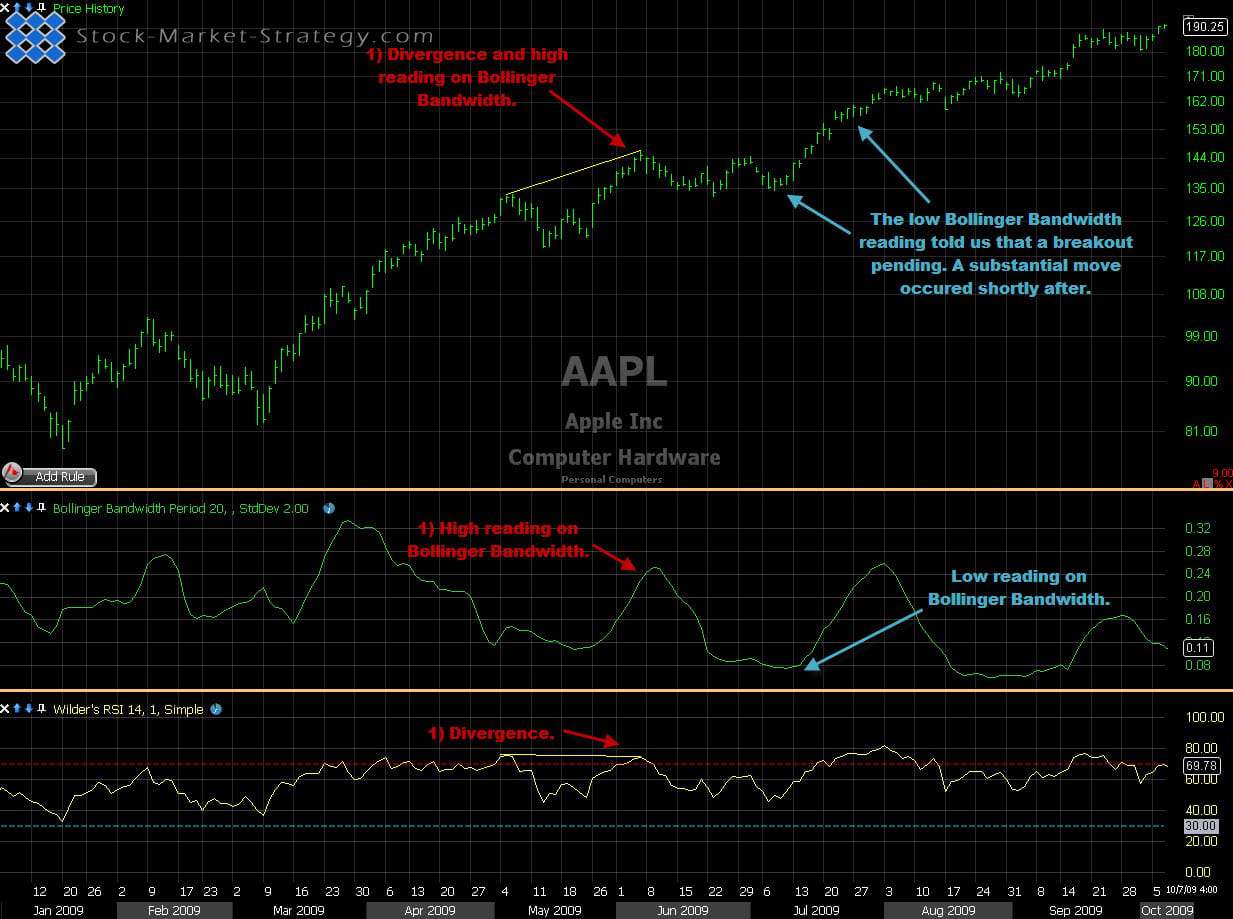 Bollinger Band Width