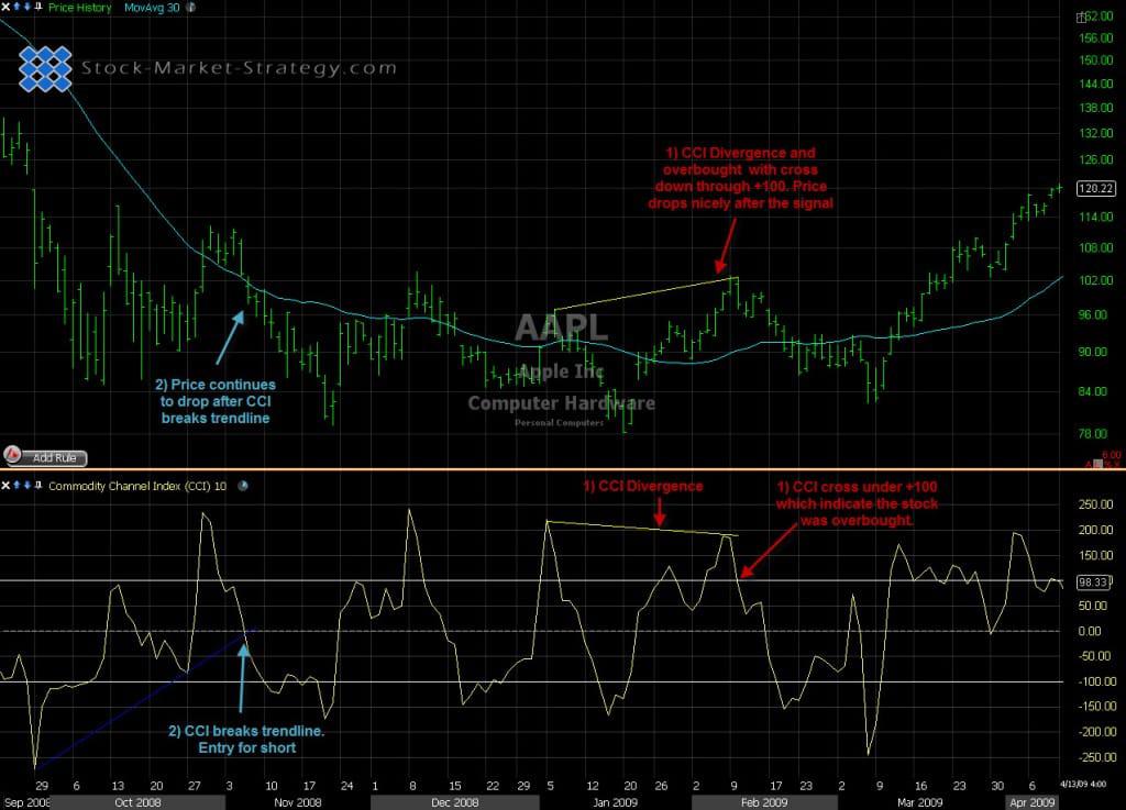 Commodity Channel Index Part 2