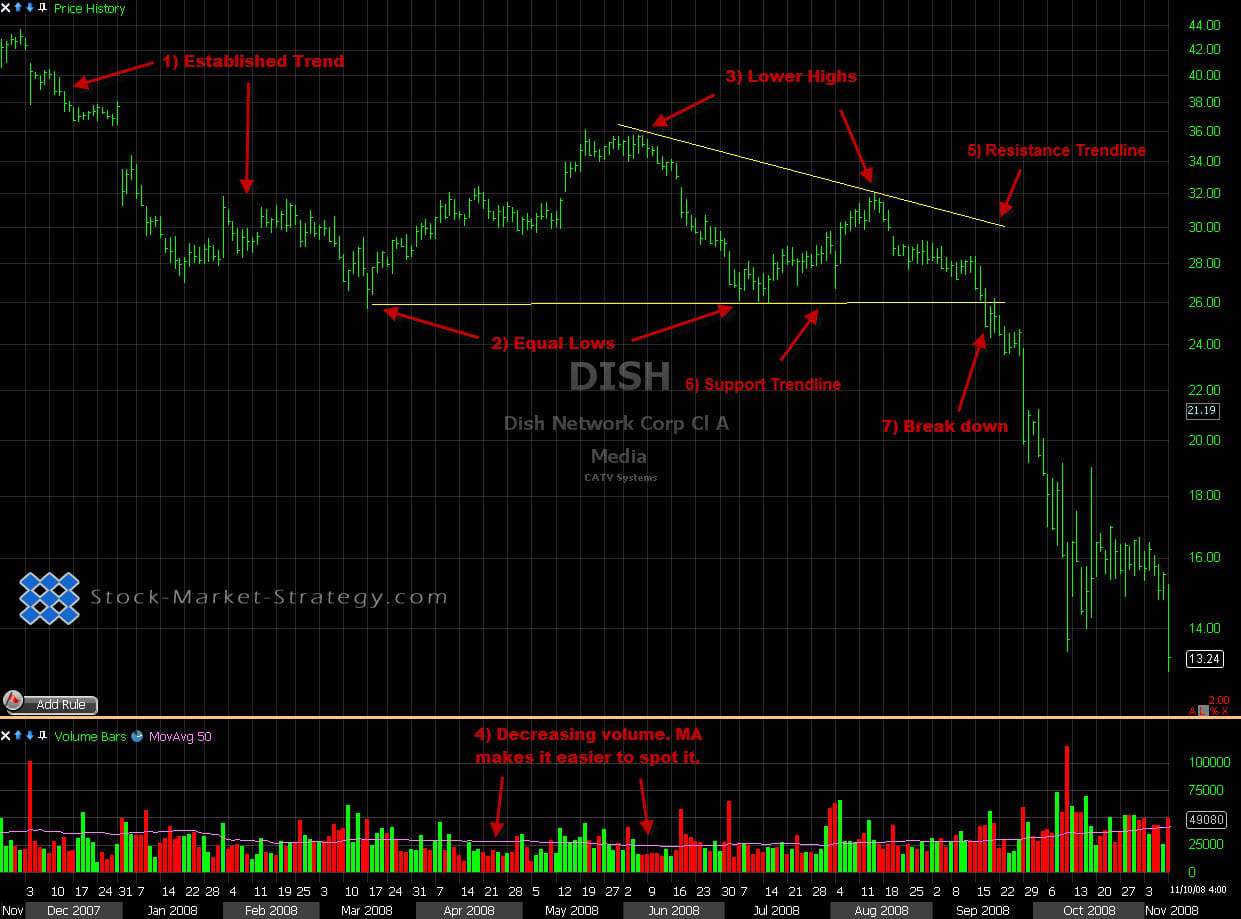 Descending Triangle