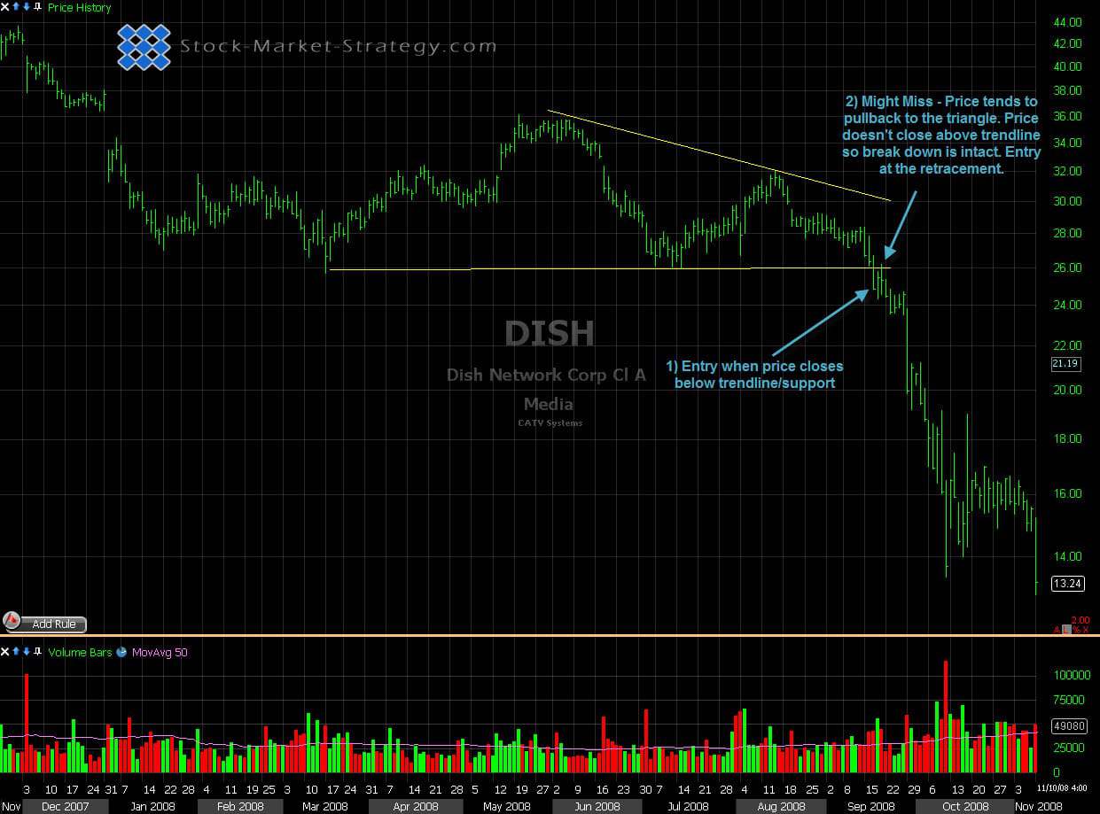 Descending Triangle Entries