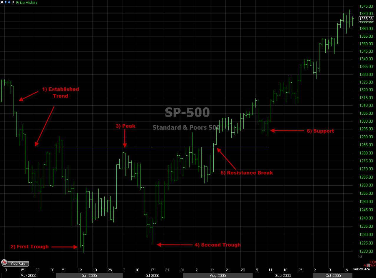 Double Bottom