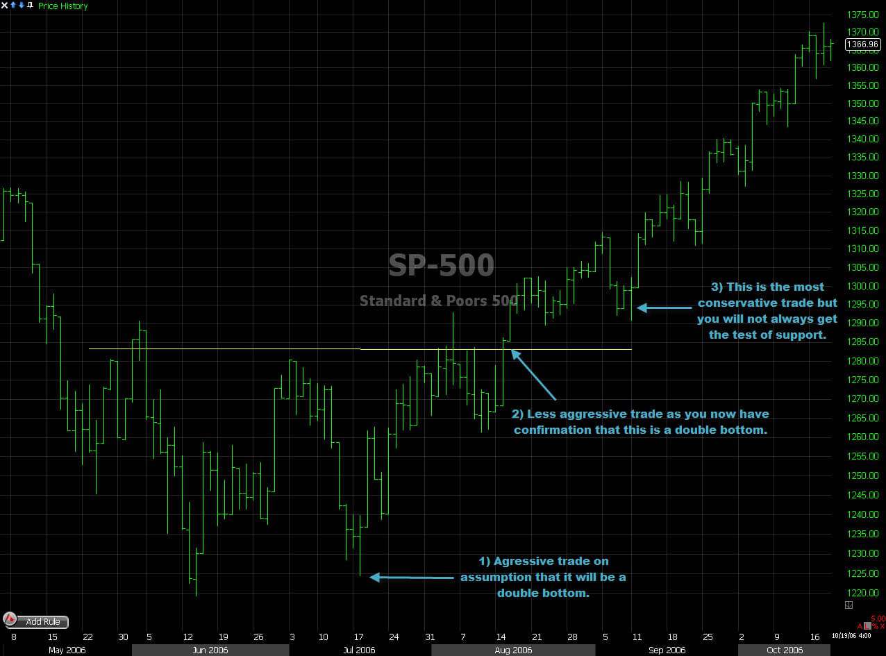 Double Bottom chart pattern