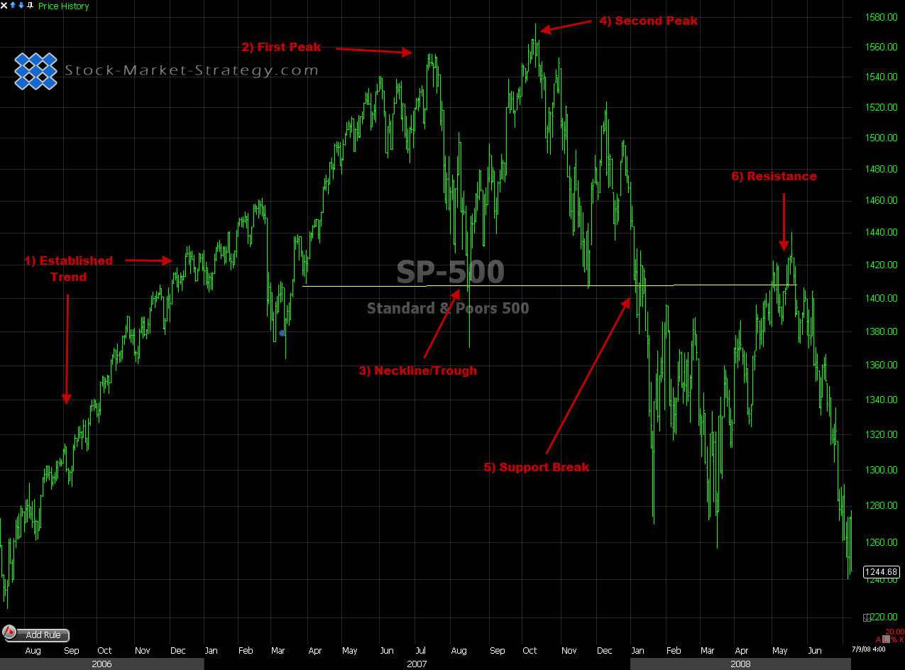 Double Top Chart Pattern