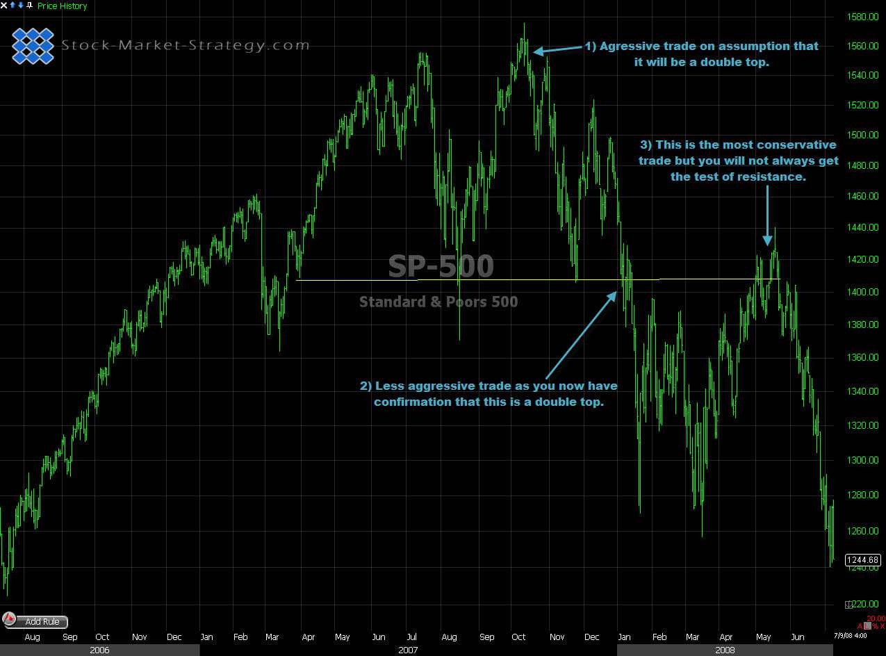 Trading the Double Top