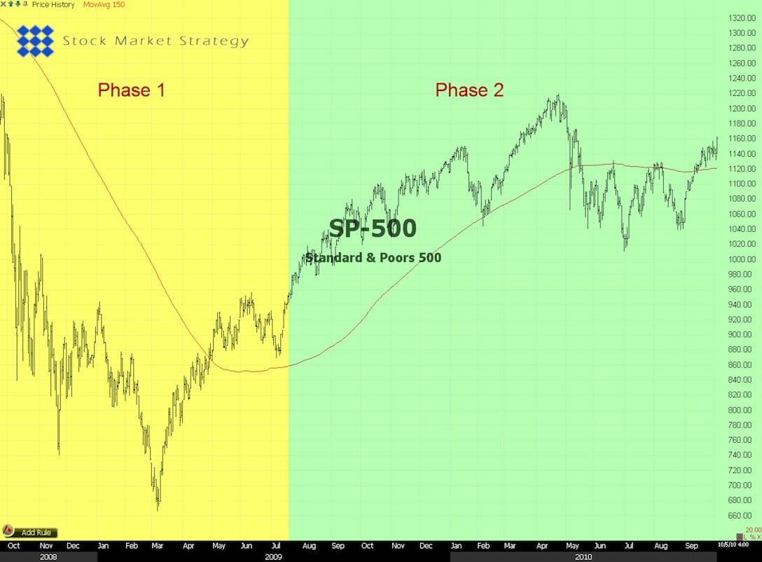 SP-500 Analysis