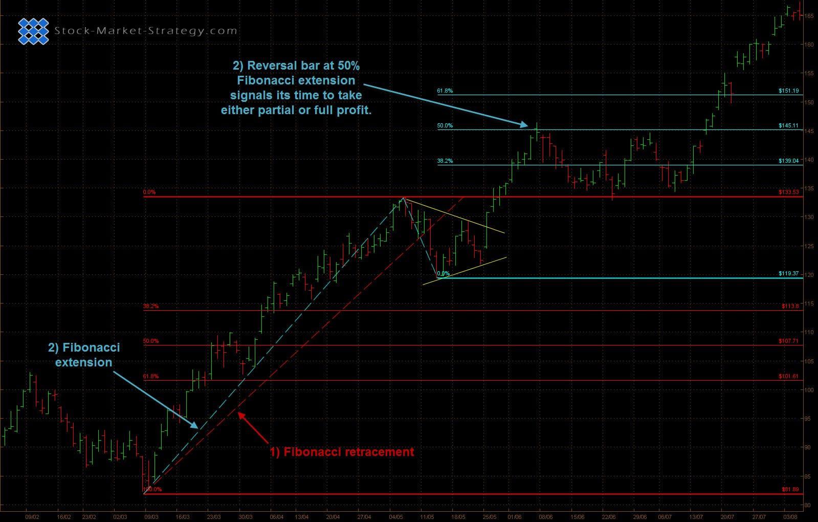 Fibonacci Retracement