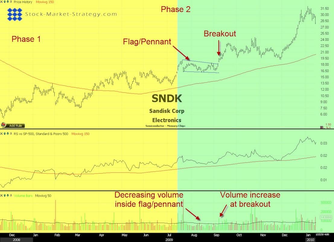 Chart Pattern Flag