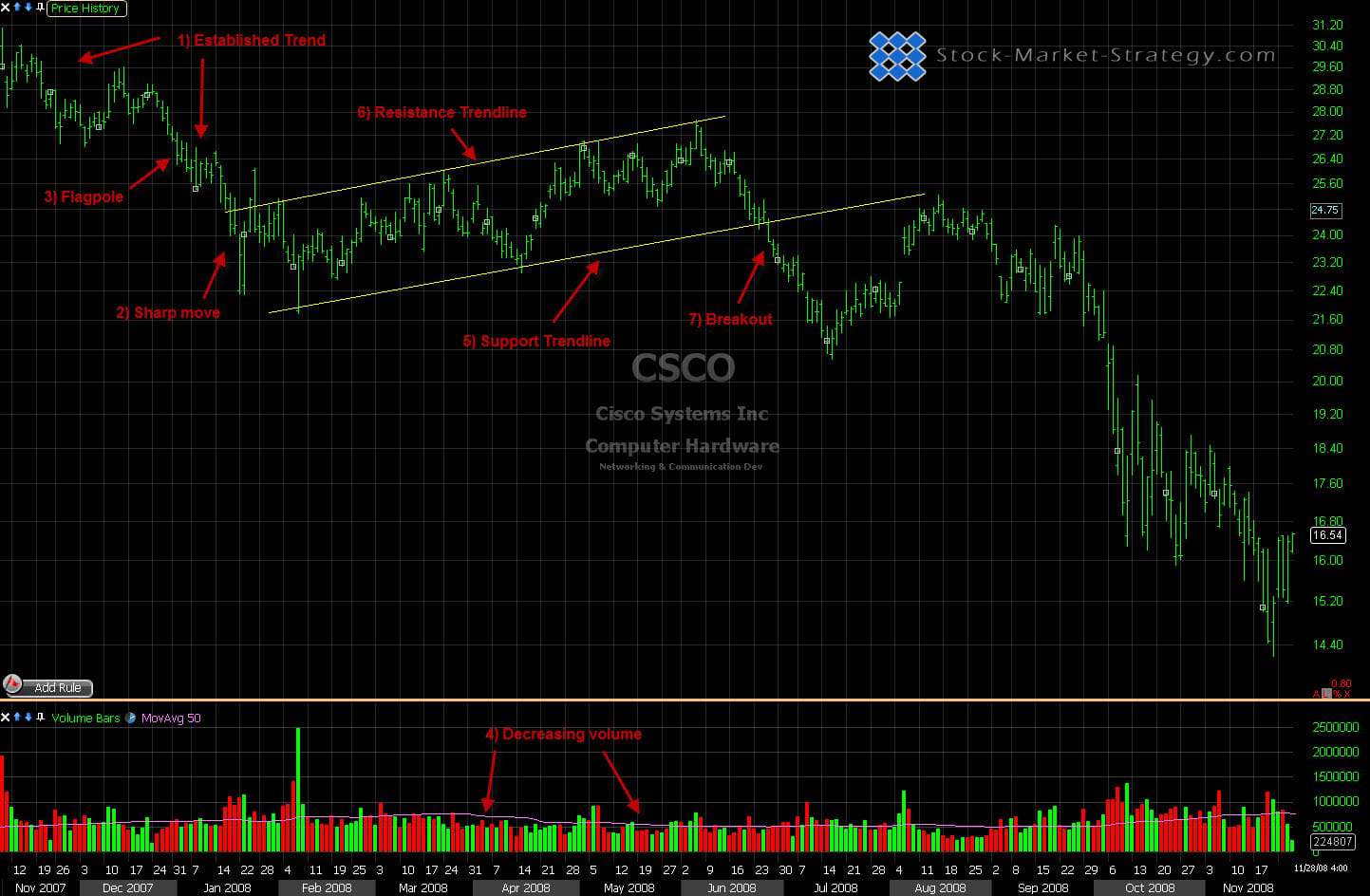 Flag Chart Pattern